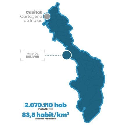 Mapa del departamento de Bolívar en Colombia, destacando su ubicación territorial y su capital, Cartagena de Indias. La infografía presenta información demográfica correspondiente a 2018, con una población aproximada de 2.070.110 habitantes y una densidad poblacional de 83,5 habitantes por kilómetro cuadrado. El diseño utiliza tonalidades azules para representar el territorio y sus divisiones administrativas.