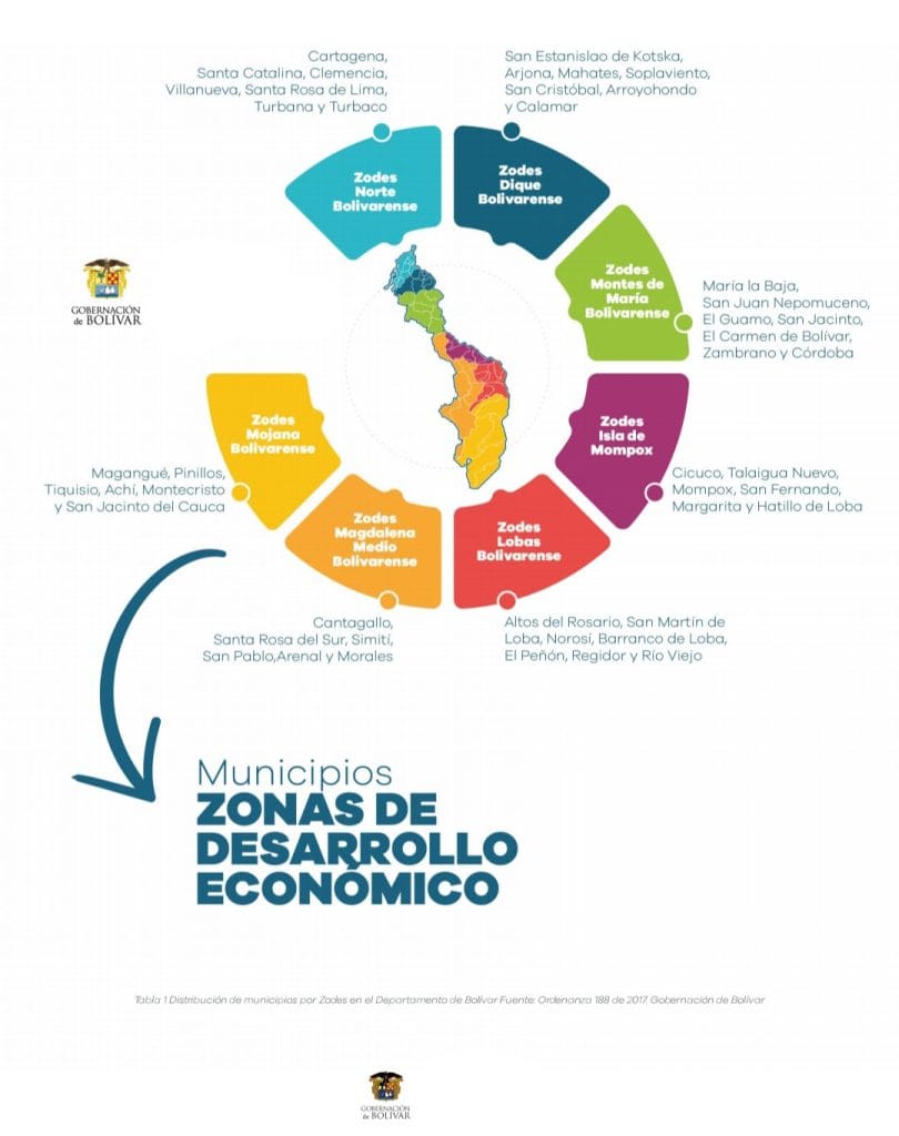 Este es un infográfico que muestra la zonificación territorial para el desarrollo económico del departamento de Bolívar. El infográfico presenta un mapa estilizado del departamento de Bolívar, Colombia, dividido en seis Zonas de Desarrollo Económico (ZODES) representadas por diferentes colores y formas circulares o semicirculares. Cada zona está etiquetada con un nombre y una lista de municipios asociados. El mapa central muestra la geografía de Bolívar con sus límites departamentales y fluviales, y cada ZODE se superpone a distintas áreas geográficas del departamento. Las ZODES son: Norte Bolivariense (turquesa), Dique Bolivariense (azul oscuro), Montes de María Bolivariense (verde), Isla de Mompox (morado), Lobas Bolivariense (rojo) y Magdalena Medio Bolivariense (naranja). Alrededor de estas zonas circulares, se encuentran listados los municipios que pertenecen a cada una, con el nombre de la ZODE indicado en cada lista. Por ejemplo, la ZODE Norte Bolivariense incluye a Cartagena, Santa Catalina, Clemencia, Villanueva, Santa Rosa de Lima, Turbana y Turbaco. Debajo del mapa y las zonas, hay un título grande que dice "Municipios Zonas de Desarrollo Económico" en letras grandes y azules. En la parte inferior del infográfico, hay una leyenda que indica la fuente y el número de la ordenanza: "Tabla 1 Distribución de municipios por Zodes en el Departamento de Bolívar Fuente: Ordenanza 188 de 2017 Gobernación de Bolívar". También hay dos sellos del gobierno de Bolívar en la esquina superior izquierda y en la esquina inferior derecha, ambos con el escudo del departamento. La atmósfera general del infográfico es informativa y oficial, con colores vibrantes pero no abrumadores, y una composición clara que facilita la comprensión de la información territorial.