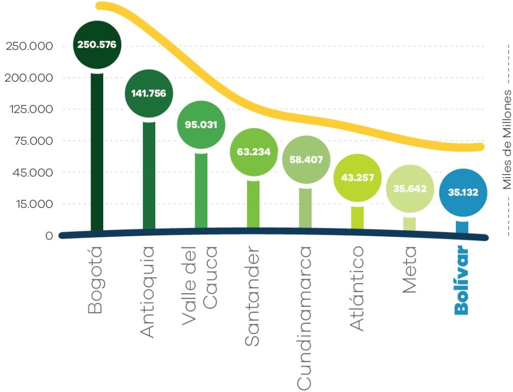 Gráfico comparativo que muestra las ventas en miles de millones de pesos por departamento, destacando a Bogotá, Antioquia y Valle del Cauca, con Bolívar entre los principales territorios analizados.