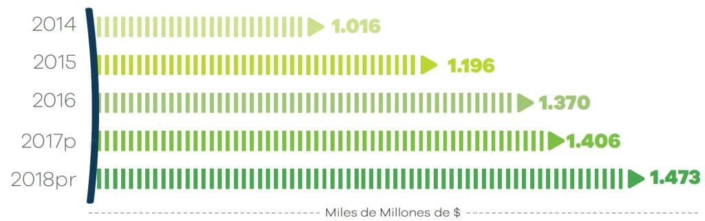 Gráfico de barras que muestra el crecimiento económico entre 2014 y 2018, pasando de 1.016 a 1.473 miles de millones de dólares.